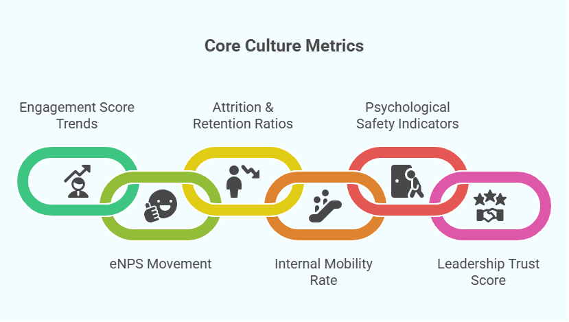 Core Culture Metrics