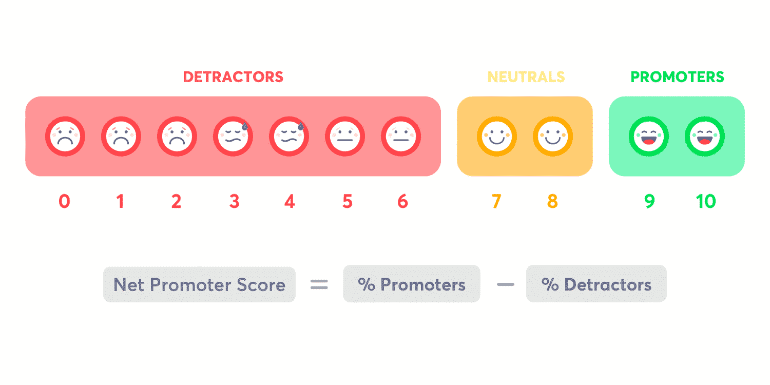 eNPS scale showing detractors, neutrals, and promoters from 0 to 10.