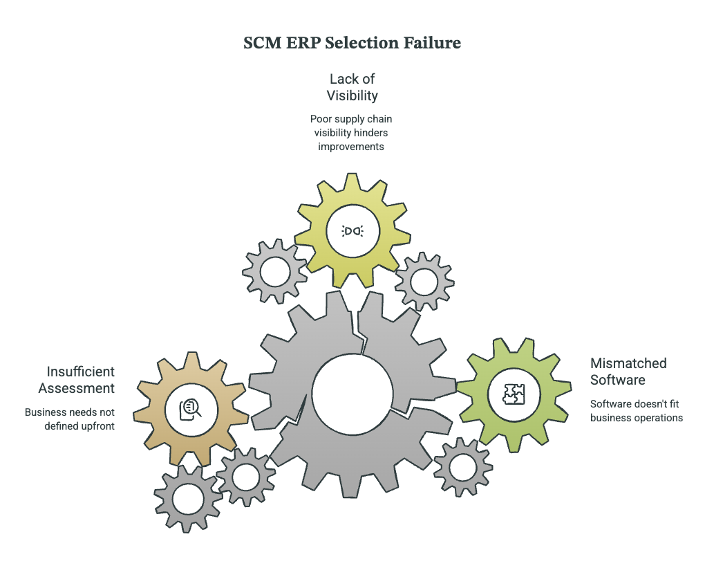 SCM ERP Selection Failure