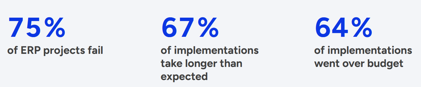 ERP project statistics showing 75% fail, 67% run late, and 64% exceed budget.