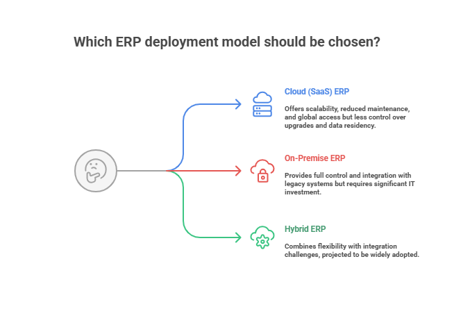 Which ERP deployment model should be chosen?