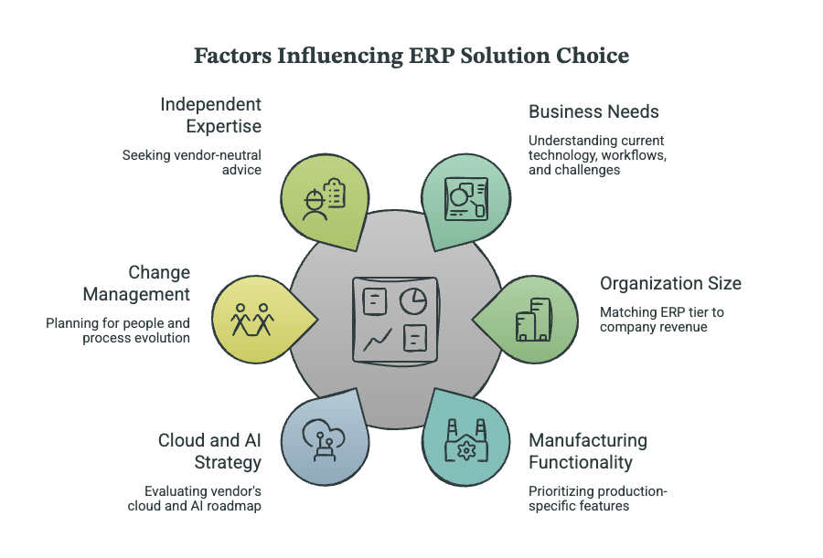 Factors Influencing ERP Solution Choice