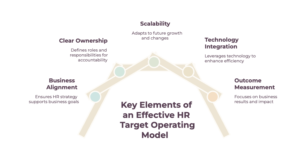 Key elements of an Effective HR Target Operating Model