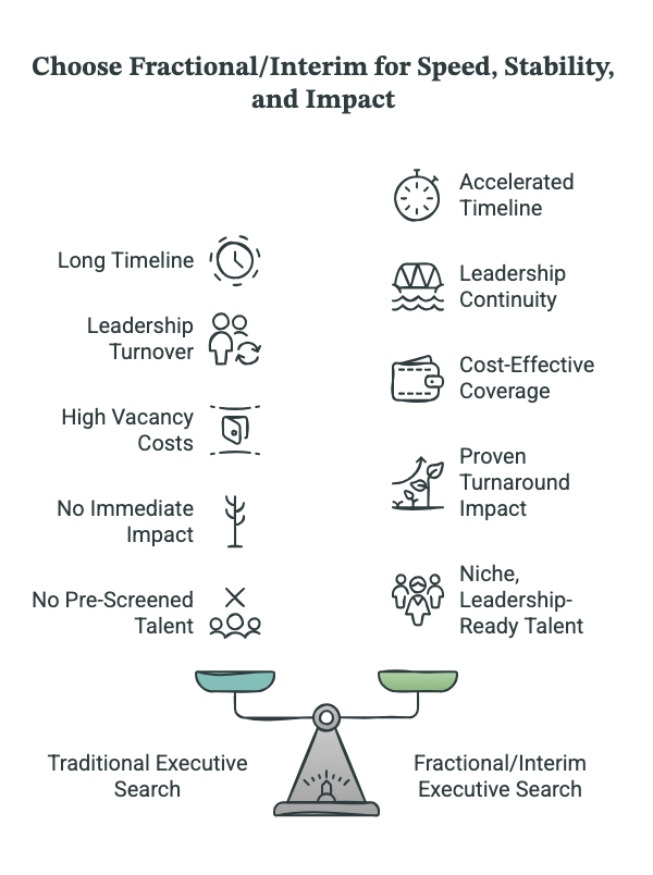 Balance scale comparing traditional executive search (long timeline, leadership turnover, high vacancy costs, no immediate impact, no pre-screened talent) with fractional and interim executive search (accelerated timeline, leadership continuity, cost-effective coverage, proven turnaround impact, niche leadership-ready talent)