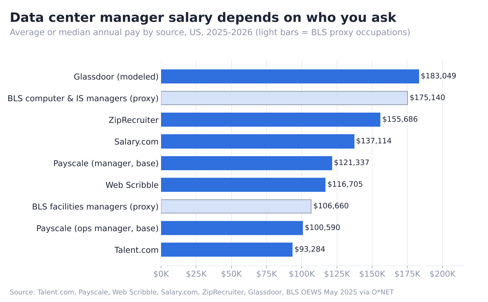 Bar chart comparing data center manager salary averages from Talent.com, Payscale, Salary.com, ZipRecruiter, Glassdoor, and BLS proxy occupations