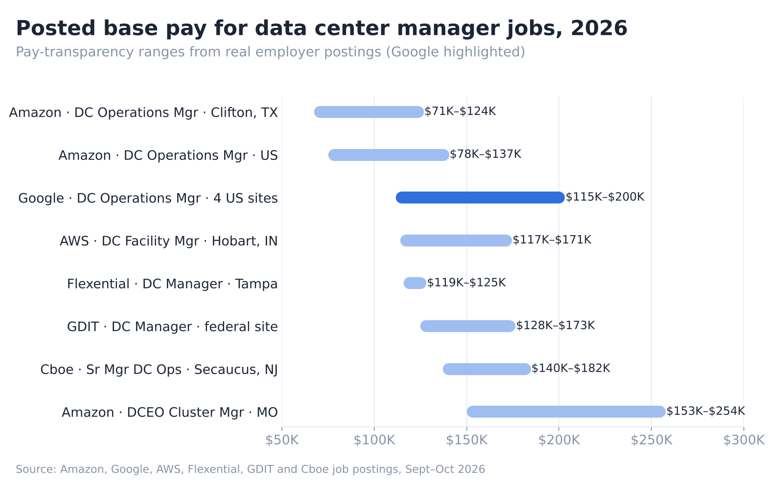 Range chart of posted base pay bands for data center manager jobs at Amazon, Google, AWS, Flexential, GDIT, and Cboe in 2026