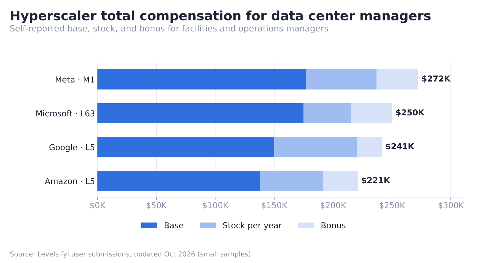 Stacked bar chart of base, stock, and bonus for data center managers at Meta, Microsoft, Google, and Amazon