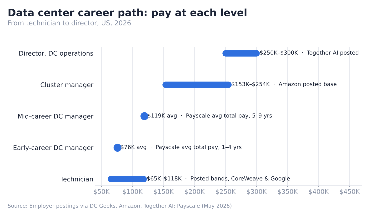 Chart of data center career path pay from technician to director of data center operations