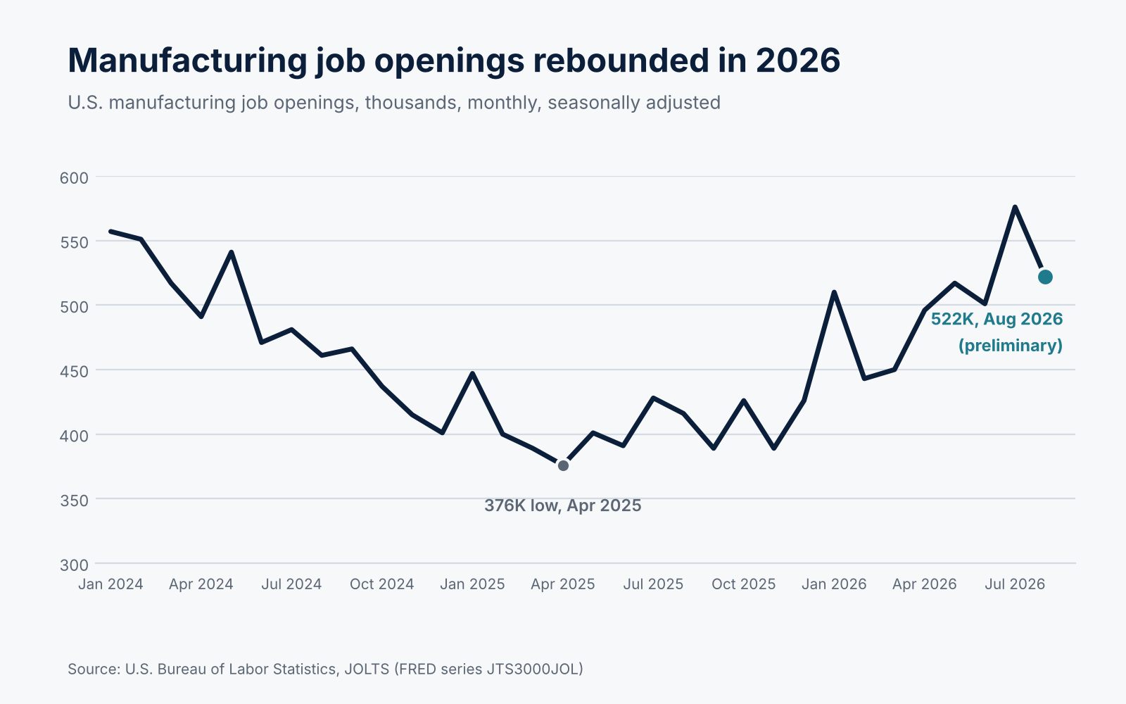 Line chart of monthly U.S. manufacturing job openings from January 2024 to August 2026, falling to a 376,000 low in April 2025 and rising to 522,000 in August 2026.