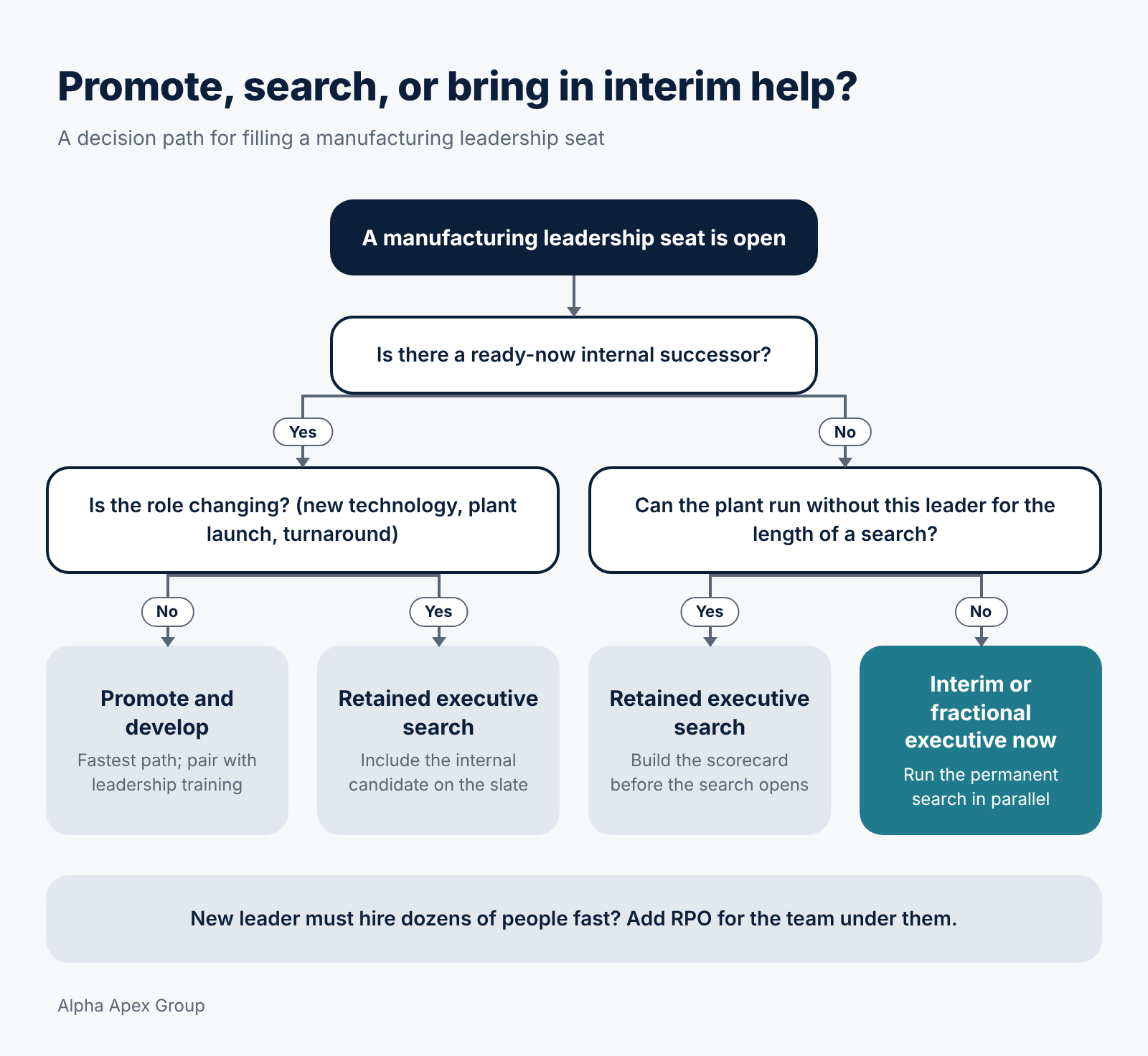 Decision tree for filling a manufacturing leadership role: promote and develop, run a retained executive search, or bring in an interim or fractional executive while the permanent search runs.