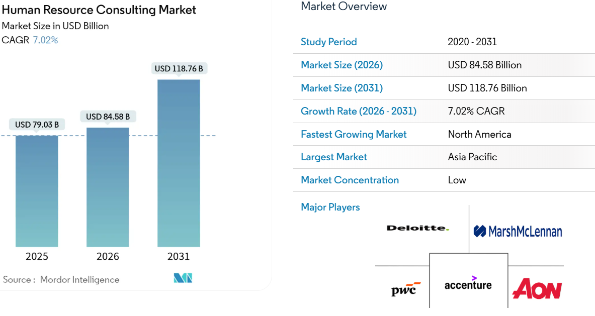 HR consulting market infographic projecting growth from $84.58 billion in 2026 to $118.76 billion by 2031, at a 7.02% compound annual growth rate.