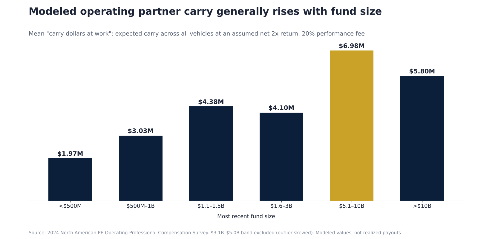 Modeled operating partner carry generally rises with fund size