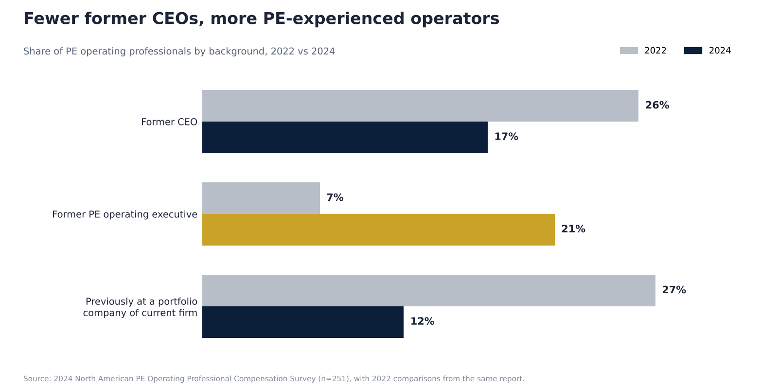 Fewer former CEOs, more PE-experienced operators