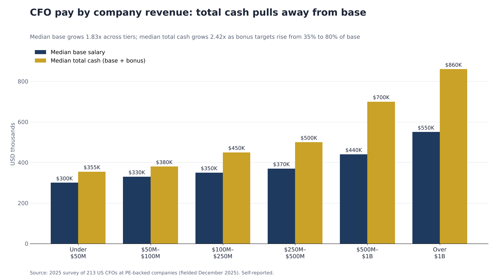 Bar chart comparing median CFO base salary and median total cash across six company revenue tiers, showing total cash rising from $355K to $860K while base rises from $300K to $550K.