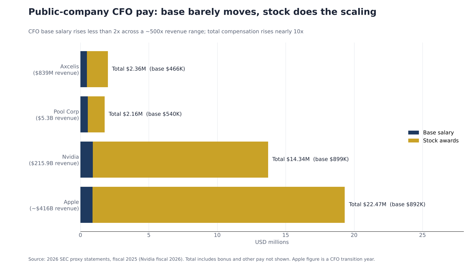 Horizontal stacked bar chart of 2026 proxy data showing base salary and stock awards for the CFOs of Axcelis, Pool Corp, Nvidia, and Apple, with stock awards making up most of total pay.