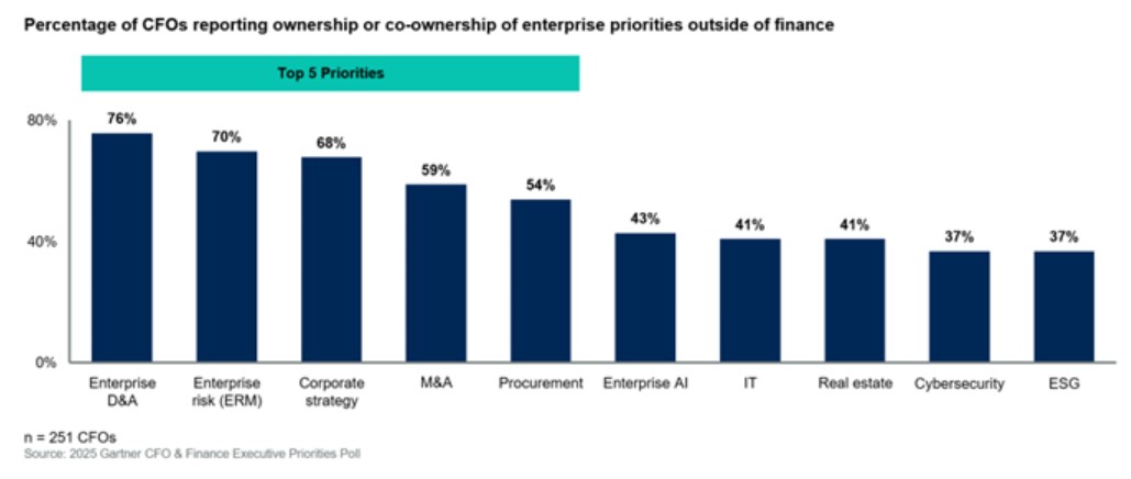 Bar chart showing CFOs’ expanding enterprise responsibilities.