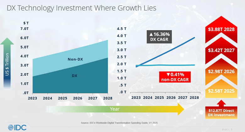 IDC chart showing DX technology investment growing faster than non-DX spending through 2028.