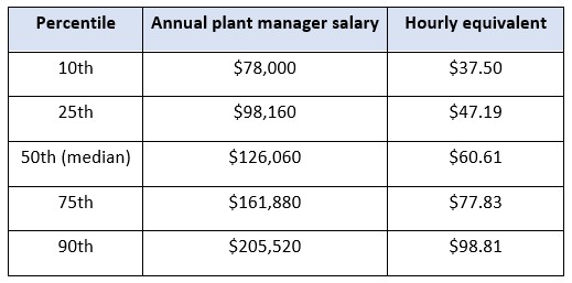 Plant manager salary table showing annual pay from $78,000 at the 10th percentile to $205,520 at the 90th, with a median of $126,060 and corresponding hourly rates.