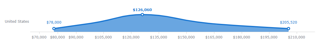 U.S. plant manager salary chart showing a median of $126,060, with highlighted benchmarks of $78,000 and $205,520.