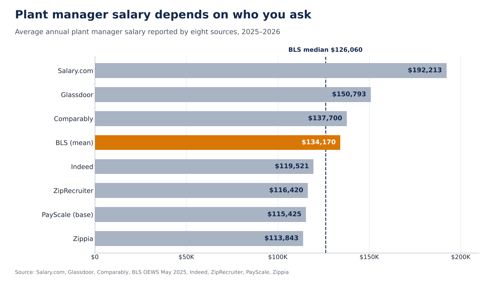 Bar chart comparing average plant manager salary across eight sources, from $113,843 at Zippia to $192,213 at Salary.com, with the BLS median of $126,060 marked