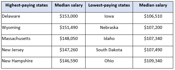 Table comparing plant manager median salaries in the highest- and lowest-paying states, led by Delaware at $153,000 and Iowa at $106,510, respectively.