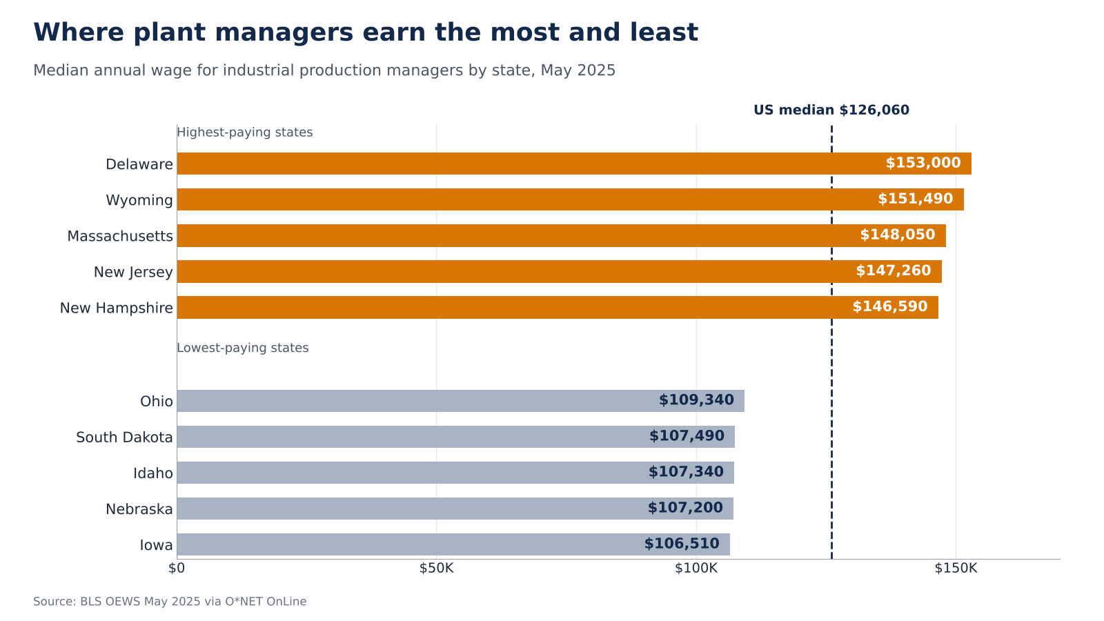 Bar chart of the five highest-paying states for plant managers, led by Delaware at $153,000, and the five lowest, led by Iowa at $106,510