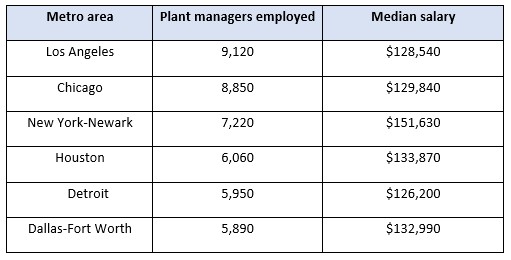 Table comparing plant manager employment and salaries across six metro areas, with Los Angeles leading in employment and New York–Newark in median pay.