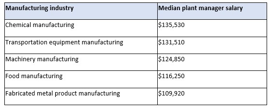 Table comparing median plant manager salaries across five manufacturing industries, from $135,530 in chemicals to $109,920 in fabricated metal products.