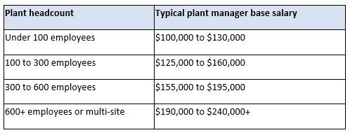 Table of plant manager base salaries by headcount, ranging from $100,000–$130,000 for small plants to $190,000–$240,000+ for large or multi-site operations.