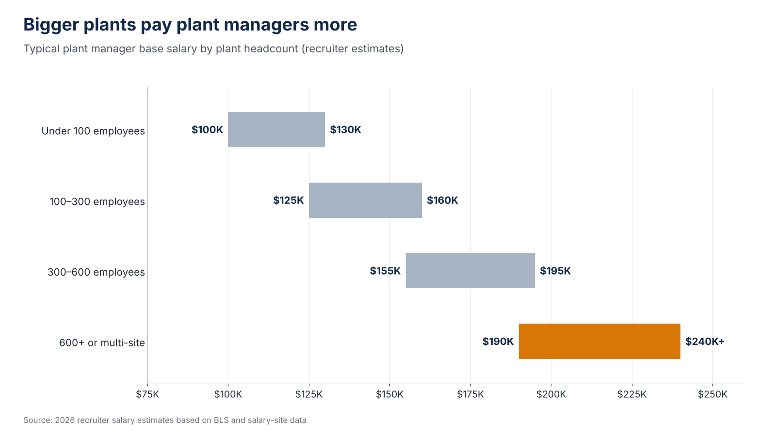 Range chart showing plant manager base salary rising with plant headcount, from $100,000 to $130,000 under 100 employees to $190,000 to $240,000 or more at 600-plus
