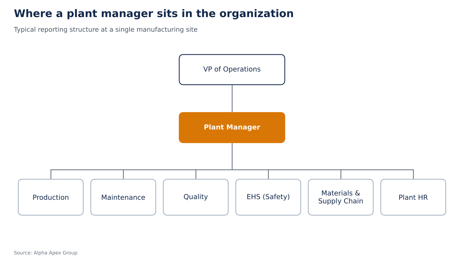 Org chart showing the plant manager reporting to the VP of Operations, with production, maintenance, quality, EHS, materials and supply chain, and plant HR reporting to the plant manager