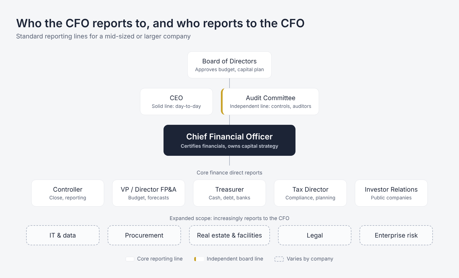 Org chart showing the CFO reporting to the CEO with an independent line to the audit committee, and the controller, FP&A, treasury, tax and investor relations reporting to the CFO.