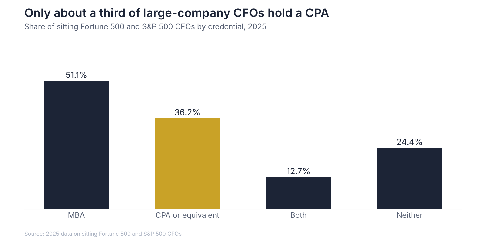 Bar chart of large-company CFO credentials in 2025: 51.1% hold an MBA, 36.2% a CPA or equivalent, 12.7% both, and 24.4% neither.