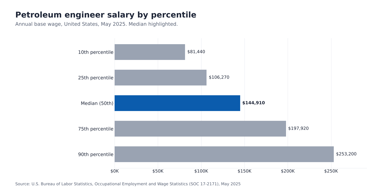 Bar chart of petroleum engineer salary percentiles, May 2025, median $144,910 highlighted.