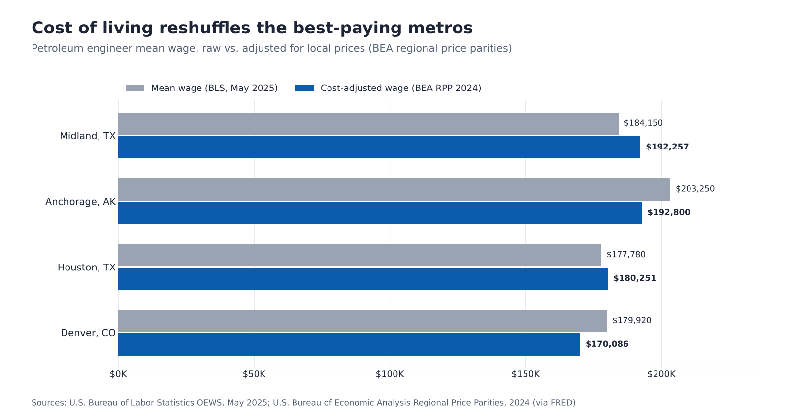 Grouped bar chart comparing raw and cost-adjusted petroleum engineer wages in Midland, Anchorage, Houston, and Denver. 