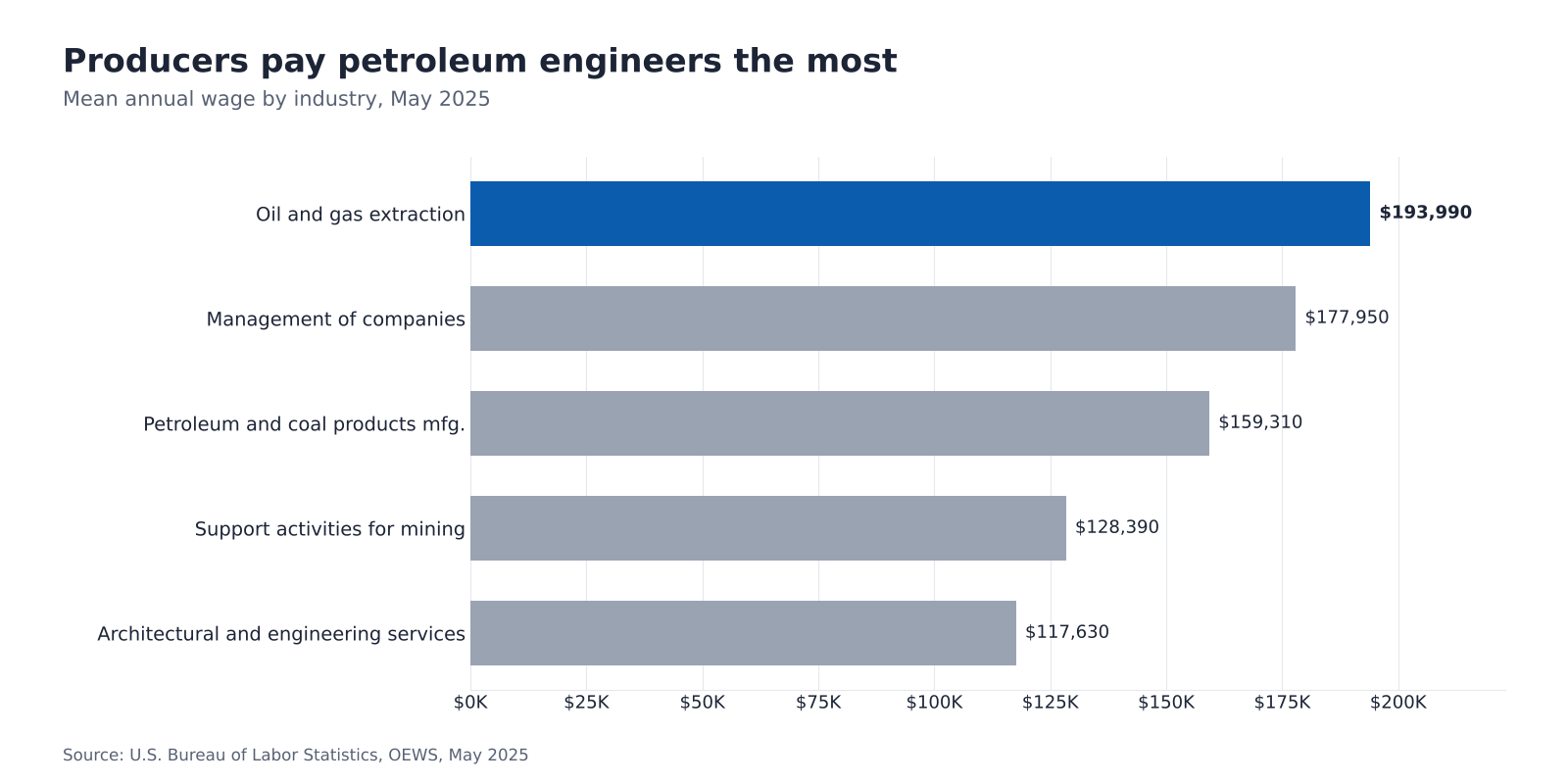 Bar chart of petroleum engineer mean wage by industry, oil and gas extraction highest at $193,990.