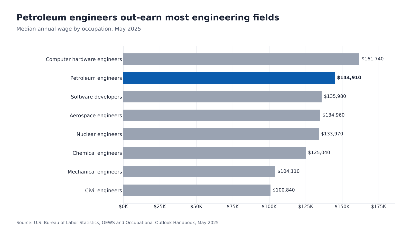 Bar chart of median salary by engineering occupation, petroleum engineers second at $144,910.
