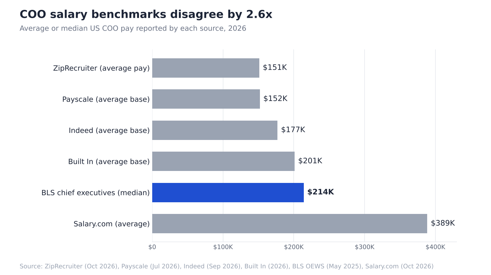 Bar chart comparing 2026 U.S. COO salary benchmarks across six sources, ranging from $151,000 at ZipRecruiter to $389,000 at Salary.com.