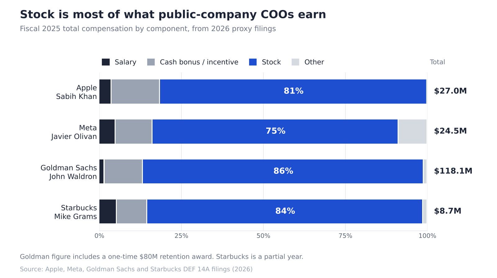 Stacked bar chart comparing 2025 COO compensation at Apple, Meta, Goldman Sachs, and Starbucks, with stock accounting for 75%–86% of total pay.