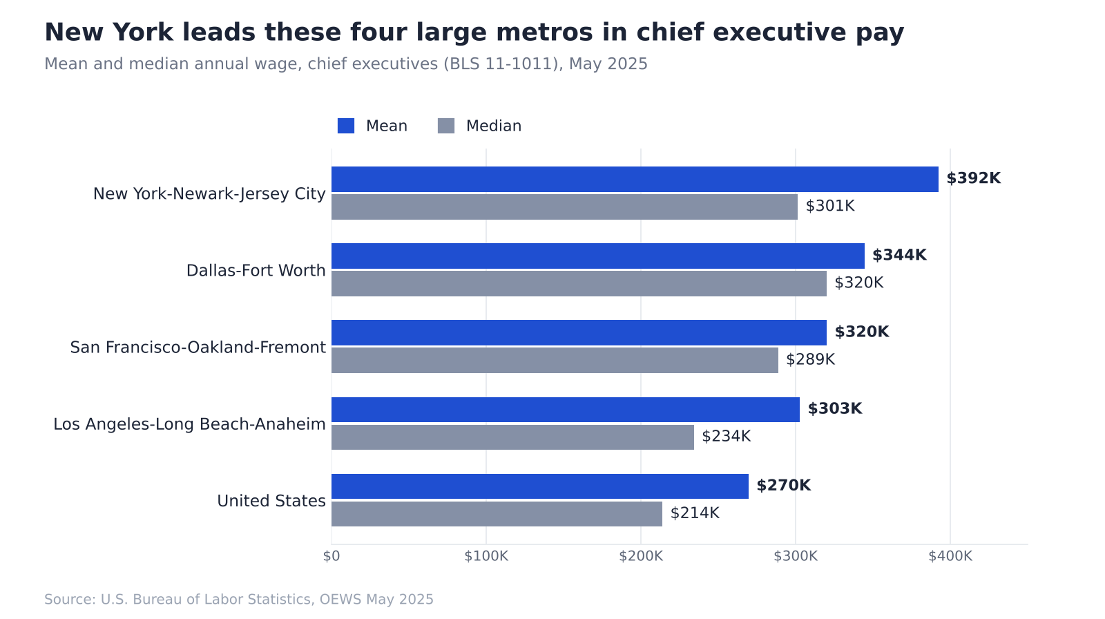 Bar chart comparing chief executive pay across four U.S. metros and the national benchmark, with New York leading in mean wages and Dallas–Fort Worth in median wages.