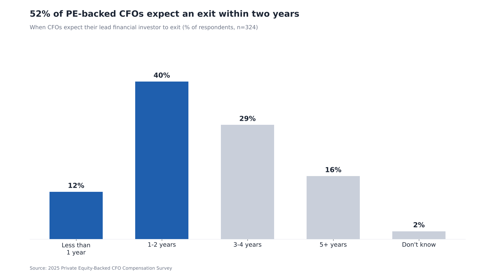 Bar chart showing 52% of PE-backed CFOs expect their lead investor to exit within two years