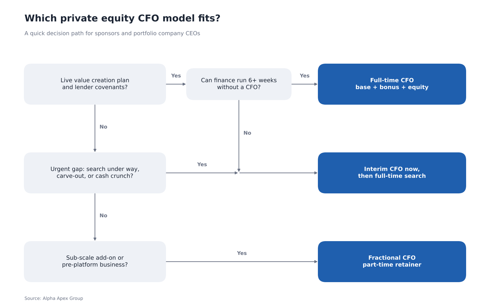 Decision tree for choosing a full-time, interim, or fractional CFO in a PE-backed company