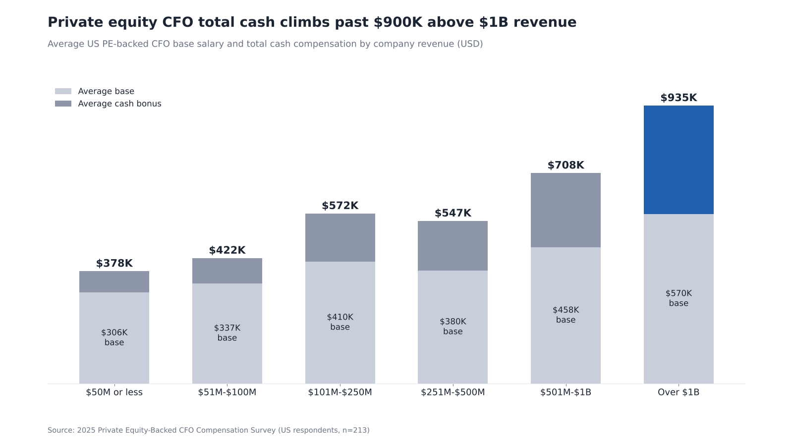 Stacked bar chart comparing private equity-backed CFO cash compensation by company revenue, from $378,000 at firms earning $50 million or less to $935,000 above $1 billion.