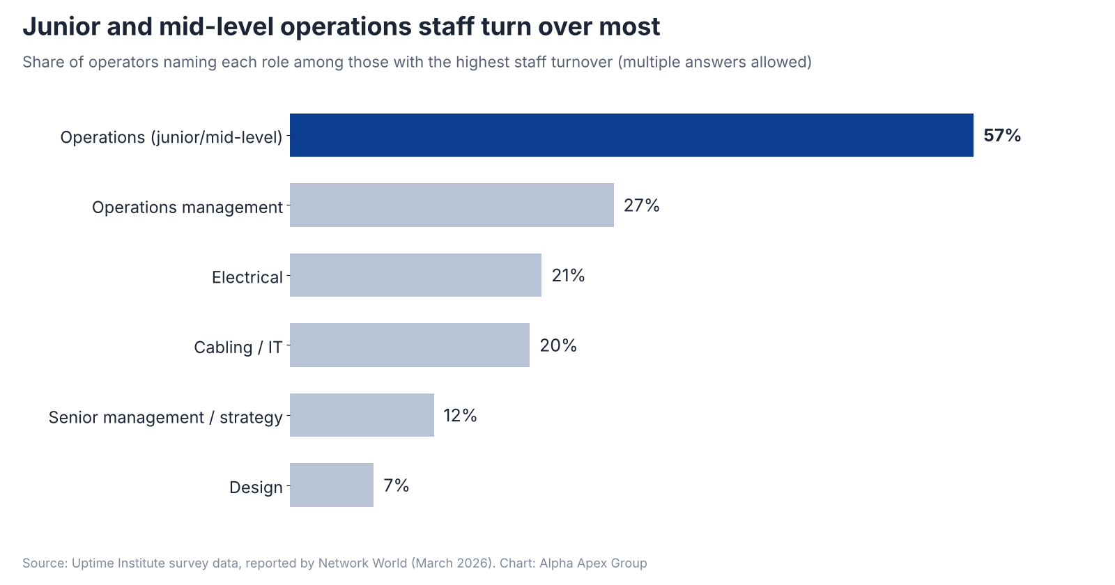 Bar chart showing junior and mid-level operations roles most often cited for high turnover by data center operators (57%).