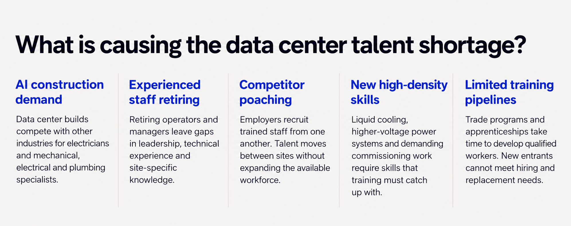 Infographic outlining five causes of the data center talent shortage: AI construction demand, retirements, competitor poaching, new skill requirements, and limited training pipelines.