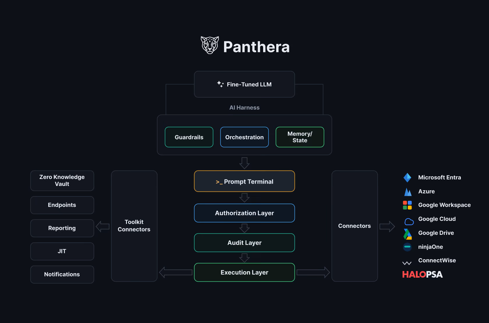 Panthera Dashboard