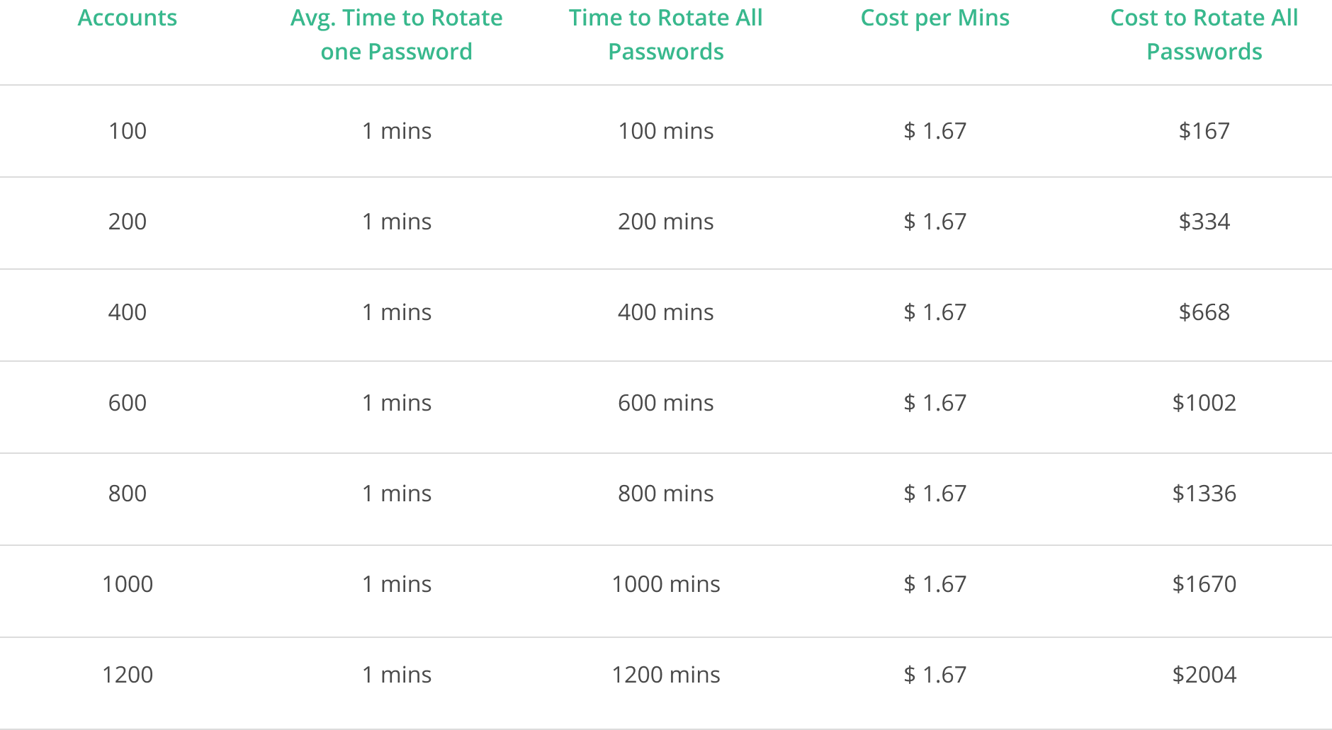 Password rotation
