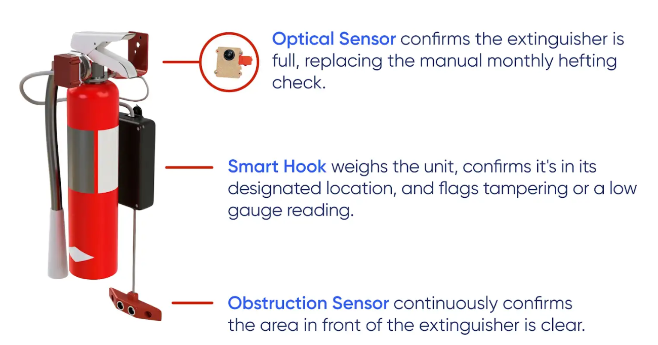 Hexmodal sensors monitoring an extinguisher