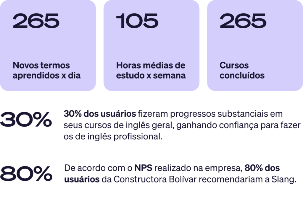 A imagem mostra os resultados da Constructora Bolívar com a plataforma da Slang. A parte superior mostra “265 termos aprendidos” no tópico “Novos termos X dia”, “105 horas x semana” no tópico “Horas médias de estudo” e “+400 cursos” no tópico “Cursos concluídos”. Abaixo separados por uma linha horizontal, há um círculo laranja com foguete como marcador falando sobre o progresso dos usuários e há também um marcador com quadrado vermelho e coração que mostra a porcentagem de usuários que recomendariam a Slang.
