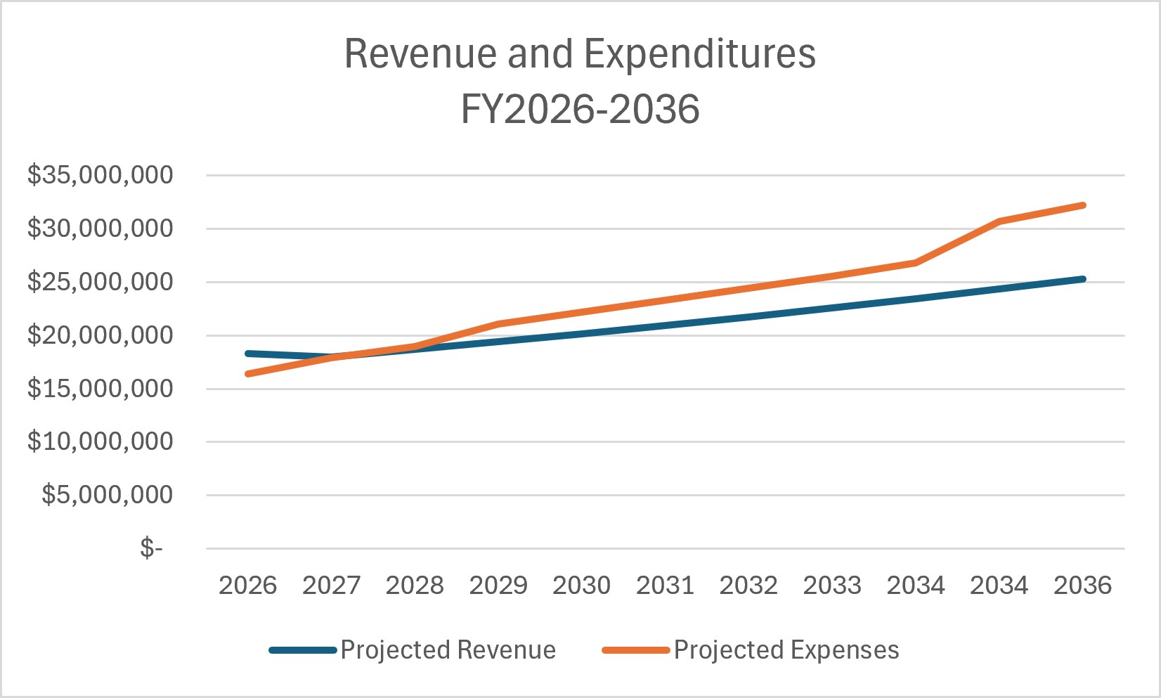 Line graph showing projected expenses rising faster than projected revenue from 2026 to 2036.